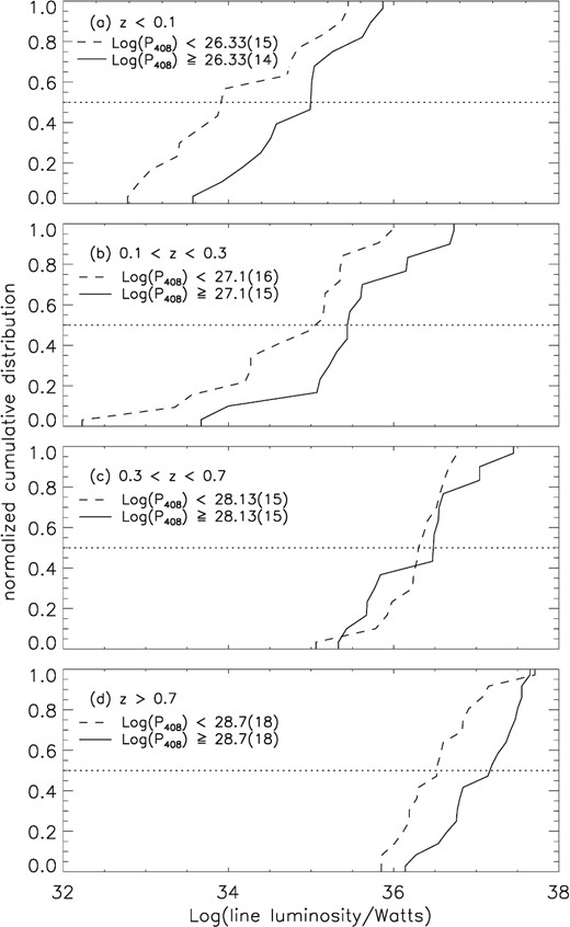 Correlation of the optical luminosity with radio luminosity of FR IIs investigated from their normalized cumulative distributions for different radio luminosity bins within various redshift zones. The dotted lines intersect the cumulative plots at their median values. The number of sources in each radio luminosity bin are given within parentheses.