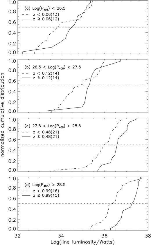 Correlation of the optical luminosity with redshift of FR IIs investigated from their normalized cumulative distributions for different redshift bins within various radio luminosity zones. The dotted lines intersect the cumulative plots at their median values. The number of sources in each redshift bin are given within parentheses.