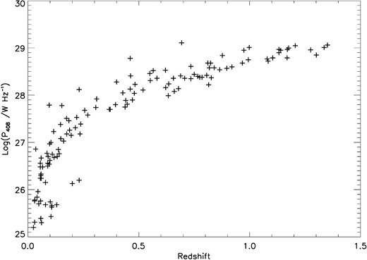 Correlation of the radio luminosity with redshift of FR IIs from Zirbel & Baum (1995).