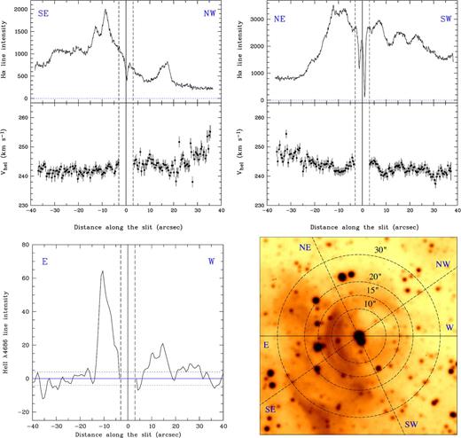 Upper panels: Hα line intensity and velocity profiles along the slit for two Gemini observations with PA = 125° (left-hand panel) and PA = 22°. SE–NW and NE–SW directions of the slit are shown. The solid vertical line corresponds to the position of BAT99 3a, while the dashed vertical lines (at ± 3 arcsec from the solid one) mark the area where the RV was not measured because of the effect of BAT99 3a and star 2. Bottom-left panel: He ii λ4686 line intensity profile along the slit for the second du Pont observation with PA = 90°. E–W direction of the slit is shown. The solid vertical line corresponds to the position of BAT99 3a. The solid horizontal line shows the background level and the dotted horizontal ones show ±1σ of the background noise. All data are background subtracted. Bottom-right panel: MCELS2 Hα image of the circular shell with the slit positions for the three above-mentioned observations indicated. Dashed lines correspond to the Gemini slits and the solid one to the du Pont slit. Concentric, dashed circles are overplotted on the image to make its comparison with the Hα and He ii λ4686 line intensities and Hα velocity profiles more convenient.