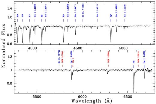 Normalized spectrum of star 2 (B0 V) observed with Gemini-South with principal lines and most prominent DIBs indicated.