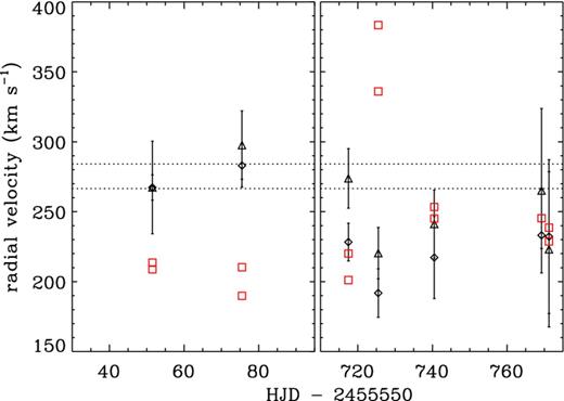 RV changes with time in the spectrum of BAT99 3a. The average RVs for the Balmer and He ii absorption lines are plotted with (black) diamonds and triangles, respectively. The (red) squares are the RVs for the N v λλ4604, 4620 emission lines. The dashed lines are the scatter in RV of the Balmer lines in star 2, as observed in the second Gemini spectrum.