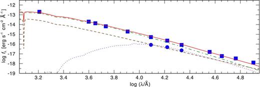 Reddened synthetic SEDs of the WR (brown dashed line) and O (green dot–dashed line) components of BAT99 3a, star 3 (purple dotted line) and BAT99 3a + star 3 (red solid line). Blue squares denote the total photometry of BAT99 3a and star 3, while blue circles denote the photometry of star 3 alone.