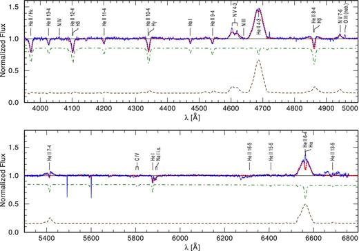 Normalized synthetic spectra of the WR (brown dashed line) and O (green dot–dashed line) components of BAT99 3a, as well as of BAT99 3a + star 3 (red dotted line). The component spectra are weighted according to their relative contributions to the combined flux. Star 3 hardly contributes to the flux and is therefore not included. The normalized observed spectrum, taken at Gemini on 2011 February 9, is also shown (blue solid line).