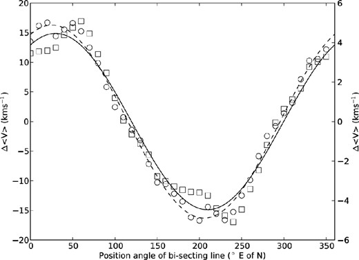 The differences in the mean radial velocities of the F/G supergiant (circles; scaling on left-hand axis) and RGB (squares; scaling on right-hand axis) star samples on either side of a bi-secting line passing through α = 00h53m, δ = −72°50′, as a function of PA. The best-fitting sinusoids to these data are overplotted (F/G supergiants, dashed line and RGB stars, solid line).