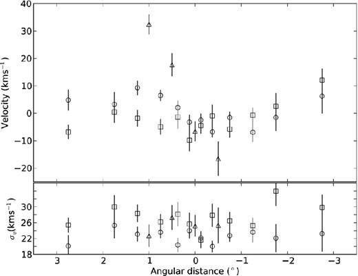 Velocity (upper) and velocity dispersion (lower) profiles along PA = 120° for the metal-poor red giants (squares), metal-rich red giants (circles) and the F/G supergiants (triangles).