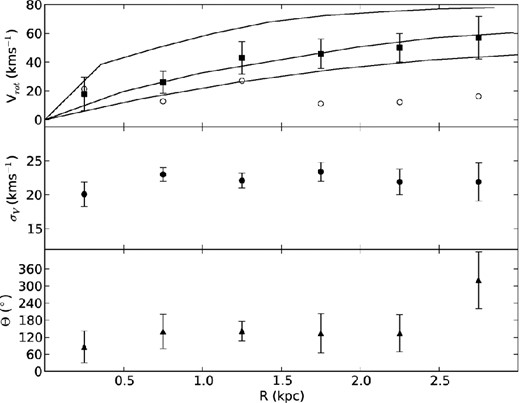 Velocities (top, open circles), velocity dispersions (middle, filled circles) and line-of-nodes PAs (lower, filled triangles) from our tilted ring analysis of the metal-rich red giant sample. Estimates of the circular velocity of the putative SMC disc, accounting for asymmetric drift, are also shown (top, filled squares). The H i rotation curves of several dwarf galaxies e.g. UGC 7603 (middle curve), UGC 7971 (bottom curve) and UGC 8490 (upper curve), are also overplotted in the top panel.