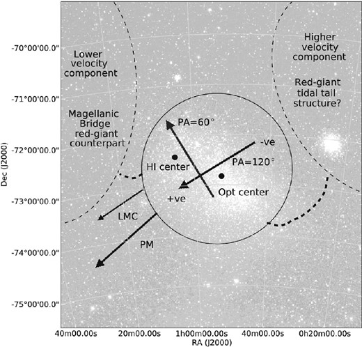A conceptual plot of the SMC highlighting the PAs of the H i (Stanimirović et al. 2004) and the RGB star kinematic axes (this work). The locations of the NE (possibly the Magellanic-Bridge) and the suspected NW (possibly the ‘Counter-Bridge’) tidal structures are highlighted, as are the optical and the H i centres of the Cloud, the SMC's direction of tangential motion and direction of the LMC.