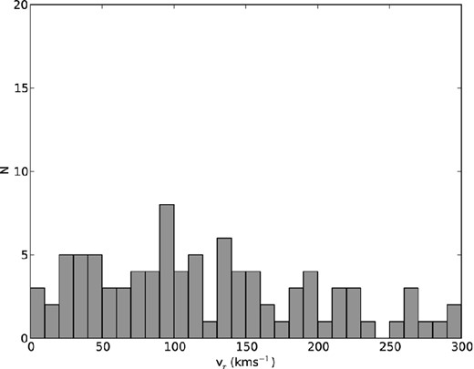 The histogram of the radial velocities of the contaminating Galactic giant stars that meet our survey selection criteria, as predicted by the Besancon model.