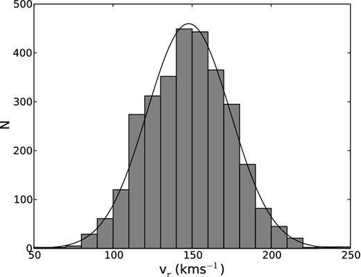 The histogram of the radial velocity estimates for our entire sample of SMC RGB stars (grey).