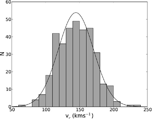 Histogram of the radial velocities of all C-rich stars with J < 14.0 identified in our study. The best-fitting Gaussian function to the distribution is overplotted (solid black line).