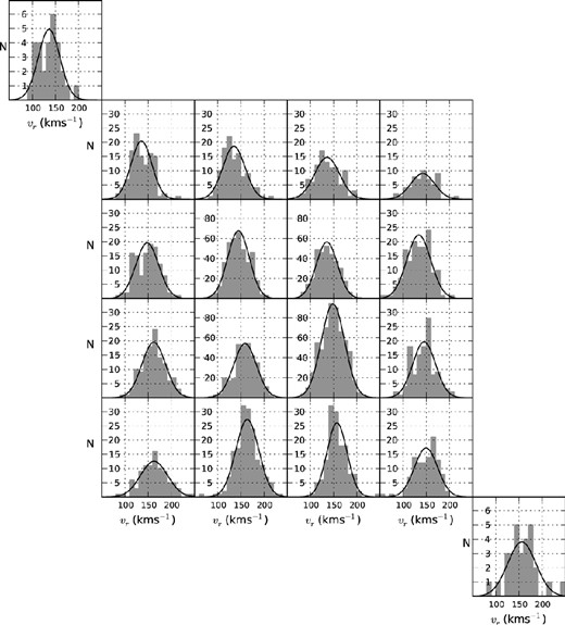 Histograms used to explore the spatial dependence of the mean radial velocity and its dispersion in our sample of SMC RGB stars. The best-fitting Gaussian function to each distribution is overplotted (solid black line).