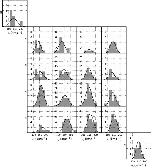 Histograms used to explore the spatial dependence of the C-star radial velocities. The best-fitting Gaussian function to each distribution is overplotted (solid black line).
