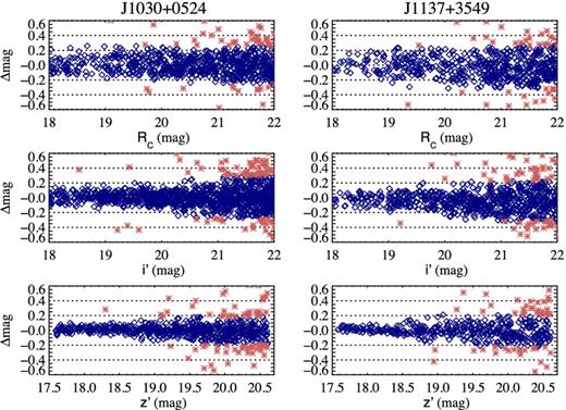 Difference between zero-point-corrected magnitudes and SDSS magnitudes of stars selected from SDSS. From top to bottom, residuals in the Rc-, i′- and z′-band photometry from Suprime-Cam. Diamond points are used to estimate the correction and asterisks represent stars rejected after a 3σ clipping is used in the fitting process.