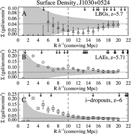 Surface density of galaxies as a function of radius from the line of sight to the C iv systems in the field J1030+0524. The grey area contains ±1 standard deviation from the average of 105 random realizations of galaxy distribution, which were created with the same total surface density of z ∼ 5.7 LBGs (panel A), z ∼ 5.7 LAEs (panel B) and z ∼ 6 i′-dropouts (panel C). The black dotted horizontal line indicates the total surface density of the corresponding sample in the field J1030+0524. The arrows in the top axis of each panel indicate the radial position of objects within 22 h−1 comoving Mpc radius. Panel A shows that the surface density of z ∼ 5.7 LBGs (triangles) in the J1030+0524 field is lower than the mean of the field at most scales out to ∼18 h−1 comoving Mpc. Panel B corresponds to z ∼ 5.7 LAEs (circles) and shows the opposite to z ∼ 5.7 LBGs. With a stronger signal, the number of LAEs is higher than the mean of the field at all scales out to ∼17 h−1 comoving Mpc. In panel C, the surface density of i′-dropouts is higher than the mean of the field at scales ≲ 10 h−1 comoving Mpc. The error bars account for the uncertainty introduced by photometric errors and masked areas. As discussed in Section 4.2, the error bars in panel B are very small because the LAE sample is very stable and the Monte Carlo simulation of the errors very rarely recovers new objects or loses selected LAEs.