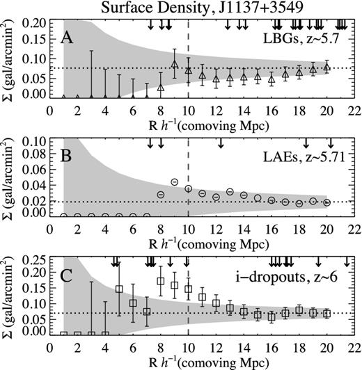 Surface density of galaxies as a function of radius from the line of sight to the C iv system in the field J1137+3549. Symbols and lines are as per Fig. 11. Panel A shows that the surface density of z ∼ 5.7 LBGs is lower than the mean of the field at all scales out to ∼19 h−1 comoving Mpc, in agreement with the field J1030+0524. Panel B shows that the surface density of z ∼ 5.7 LAEs is higher than the mean of the field on scales of ∼8–16 h−1 comoving Mpc, which is similar to our findings in the field J1030+0524 (Fig. 11). In panel C, i′-dropouts are significantly in excess (more than one standard deviation) from the mean of the field, at scales of 8–11 h−1 comoving Mpc and probe the environment of the QSO.