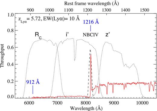 Throughput of filters NBC iv (dashed line), Rc, i′ and z′ (dotted lines) on Suprime-Cam. An LBG template with EW(Lyα) = 10 Å at z = 5.72 is shown in red. The rest-frame wavelength of the Lyman limit and Lyman α is indicated. For z > 5.7, the ‘break’ at Lyα enters the z′ band and can result in a rapid evolution in the (i′ − z′) colour.