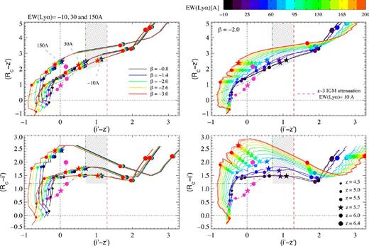 Colour–colour diagrams showing the evolution of LBGs from redshift z = 4.1 to 6.5. The vertical red dashed line indicates the boundary for i′-dropout selection (i′ − z′) = 1.3. The green dot–dashed line indicates the criteria for z ∼ 5 objects: (Rc − i′) > 1.2, (i′ − z′) < 0.7 and (Rc − i′) > (i′ − z′) + 1.0 (Ouchi et al. 2004a). The hashed region shows the window of interest where z ∼ 5.7 LBGs with low EW(Lyα) are found. Left: tracks are colour-coded according to the slope of the UV continuum β, for three templates with EW(Lyα): −10, 30 and 150 Å, respectively. Templates with the same EW and different β are almost indistinguishable from each other, particularly above z ∼ 5. Right: tracks are colour-coded according to the equivalent width of the Lyα line. The slope β was fixed to −2.0. The size of the solid circles indicates the redshift of the template. All models meet the criterion (i′ − z′) > 1.3 for z ≳ 6. The star symbol indicates z = 5.7 and shows that galaxies at z ≲ 5.7 do not meet the i′-dropout standard criteria. The Lyα emission line acts to make galaxies bluer and affects objects at z = 5.7 by moving them away from the hashed region, which, therefore, contains only LBGs with EW(Lyα) ≲ 30 Å. The dashed magenta line shows the colour–colour evolution of a template with EW(Lyα) = 10 Å with the attenuation due to the Lyα forest for objects at z ∼ 3.