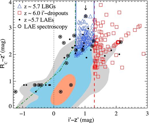Broad-band (Rc − z′) versus (i′ − z′) colours of the three samples from the two fields of this study: z ∼ 5.7 LBGs (blue triangle), z ∼ 6 i′-dropouts (red squares) and z ∼ 5.7 LAEs (black dots). Open circles indicate LAEs in the spectroscopic sample, which is presented in a forthcoming paper. They all show a single emission line. The arrow indicates the object that is selected by both the z ∼ 5.7 LBG and the LAE criteria. The red dashed vertical line shows the (i′ − z′) = 1.3 boundary for i′-dropouts, the blue solid lines indicate the colour criteria for z ∼ 5.7 LBGs and the green dot–dashed line shows a typical boundary adopted for z ∼ 5 LBGs. The contours correspond to the full catalogue of detections in the z′ band and contain 50, 90 and 97 per cent of the sources in the catalogue.