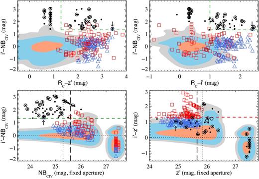 Top: broad-band colours and the excess in the NBC iv: (i′−NBC iv) versus (Rc − z′) (left) and (i′−NBC iv) versus (Rc − i′) (right). Colours, symbols and contours are the same as in Fig. 4. The green dashed lines indicate the boundaries of the LAE colour selection criteria. Bottom left: (i′−NBC iv) versus NBC iv colour–magnitude diagram. Vertical dashed and dotted lines indicate the NBC iv 5σ-limiting magnitudes of field J1030+0524 and field J1137+3549, respectively. Many broad-band selected sources are not detected in the NBC iv band and are assigned the corresponding 1σ magnitude limit (NBC iv1σ ∼ 27.4–27.5 mag). Bottom right: (i′ − z′) versus z′ colour–magnitude diagram. Vertical dashed and dotted lines indicate the z′ 5σ-limiting magnitudes of field J1030+0524 and field J1137+3549, respectively. The horizontal dashed line shows the i′-dropout boundary (i′ − z′) = 1.3. LAEs have fainter broad-band UV magnitude than LBGs.