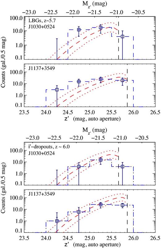 Top: number of LBGs per z′ magnitude bin. The blue dashed histogram corresponds to z ∼ 5.7 LBGs in each field. The error bars include Poisson and photometric errors. The red dashed line shows the prediction from Bouwens et al. (2007) luminosity function and the red dotted lines include the error reported in that work. The vertical black dashed lines indicate the 5σ-limiting magnitude of each field. Bottom: number of i′-dropouts per z′ magnitude bin. The blue dashed histogram corresponds to i′-dropouts (z ∼ 6 LBGs) in each field. As for the plot above, the red lines (dotted and dashed) show the expected number of galaxies ±1σ, according to the Bouwens et al. (2007) luminosity function.