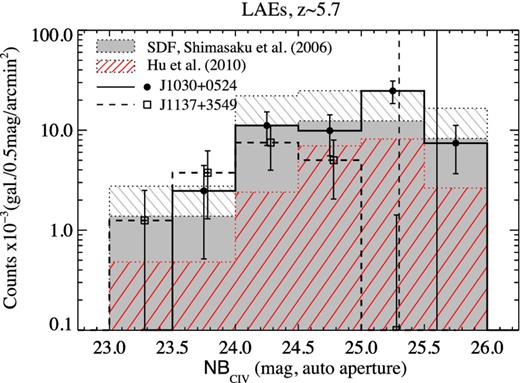 Surface density of LAEs per NBC iv magnitude. Solid line histogram and circles correspond to the field J1030+0524, and dashed line histogram and open squares correspond to the field J1137+3549 (squares have been artificially shifted 0.03 mag). The vertical lines indicate the 5σ-limiting NBC iv magnitude of each field. For comparison, the grey filled histogram corresponds to confirmed z ∼ 5.7 LAEs in SDF from a similar survey area (725 arcmin2) and the red line-filled histogram corresponds to confirmed z ∼ 5.7 LAEs from Hu et al. (2010) from a larger survey area (4168 arcmin2).