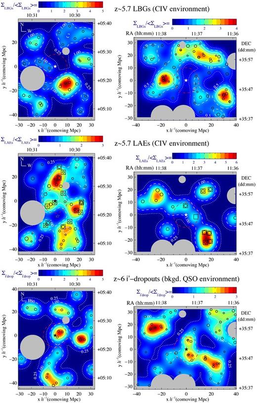 Distribution of z ∼ 5.7 LBGs (top), z ∼ 5.7 LAEs (middle) and z ∼ 6 i′-dropouts (bottom) in the field J1030+0524 (left column) and J1137+3549 (right column). The size of each circle indicates the apparent magnitude bin with larger circles representing brighter magnitudes. The star symbol indicates the line of sight to the C iv systems. Masked areas of the field (bright Galactic stars and edges of the CCD) are shaded grey. The area is colour-coded according to the surface density contrast Σ/〈Σ〉 obtained using 1 h−1 comoving Mpc bin size and a Gaussian smoothing kernel with FWHM of 10 h−1 comoving Mpc. The colour bar of each plot is on the top of each panel. In general, blue colours represent less than the mean surface density of the field and red colours correspond to the highest density of each sample. Yellow and green denote intermediate densities. Dotted contours correspond to underdense regions (Σ/〈Σ〉 < 1), solid contours correspond to overdense regions (Σ/〈Σ〉 > 1) and dashed contours correspond to mean density regions (Σ/〈Σ〉 = 1). The red dashed circle centred on the star symbol has a radius of 10 h−1 comoving Mpc.