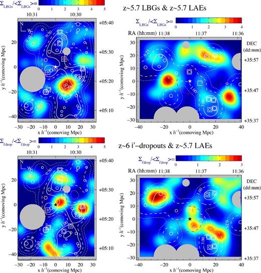 Top: density contrast of z ∼ 5.7 LBGs (colour-coded background) and z ∼ 5.7 LAEs (line contours) showing that overdensities of the two samples are not aligned: the solid line contours of both panels are shifted from the yellow and red areas. In general, LAEs (open circles) are found around or between the areas with overdensities of LBGs. The exceptions are one object in the north-west corner of the field J1030+0524 (left-hand panel) and the north-east corner of the field J1137+3549 ( right-hand panel). Bottom: density contrast of z ∼ 6 i′-dropouts (colour-coded background) and z ∼ 5.7 LAEs (line contours). Although the two samples are at different redshifts, the distributions are collapsed in projection and show some agreement and avoidance. The north side and the centre of the field J1030+0524 (left-hand panel) show good agreement between the positions of overdensities of both populations. However, in the south of the field the LAEs are avoiding the positions of the i′-dropouts. In the field J1137+3549 (right-hand panel), agreement is found in the east side and the centre. However, in the west of the field, the overdensities of each sample do not match. Symbol key is as per Fig. 8.