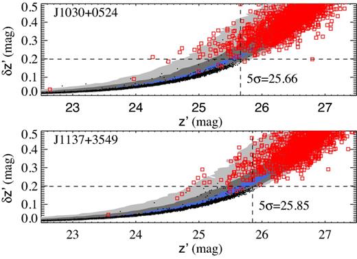 Magnitude–error relation from the z′ band in the fields J1030+0524 (top) and J1137+3549 (bottom). The grey, dark grey and blue contours indicate more than 20, 100 and 250 sources, respectively. Black dots denote point sources and red squares show detections in the negative image. The horizontal dotted line indicates the error of a 5σ detection, i.e. 0.198 mag, and the vertical dotted line indicates the 5σ limit in Table 2, showing that an error-limited sample is cleaner than a magnitude-limited sample.
