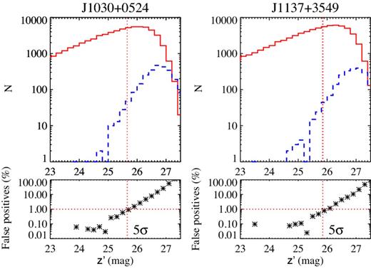 Top: distribution of z′-band magnitudes of sources in the field J1030+0524 (left) and J1137+3549 (right). The red solid line corresponds to the positive image and the blue dashed line corresponds to the negative image. The vertical dotted line shows the 5σ limit from Table 2. Bottom: percentage of false detection per magnitude bin obtained as the ratio of detections in the negative image over detections in the positive image. The horizontal dotted line indicates the 1 per cent contamination level. In both cases, a magnitude-limited sample ($m_{z^{\prime }} \le m_{5\sigma }$) has less than 1 per cent of contamination from false-positive detections.