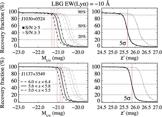Fraction of recovered artificial LBGs as a function of absolute UV magnitude (λrest ∼ 1350 Å) (left) and apparent magnitude z′ (right). The black lines correspond to a sample detected with S/N ≥ 5 and the grey lines correspond to S/N ≥ 3. The dashed, solid and dot–dashed lines show the distribution of objects at different redshift bins. In the left-hand panels, the horizontal dotted lines indicate the 90, 50 and 20 per cent levels of completeness, and the vertical dotted lines correspond to the UV magnitudes with 90 per cent level of completeness. For the J1030+0524 field (top), the 90 per cent completeness of each redshift sample is MUV = −21.32 (dashed), −21.20 (solid) and −21.05 (dot–dashed), and for the J1137+3549 field (bottom) the corresponding values are MUV = −21.05 (dashed), −20.9 (solid) and −20.8 (dot–dashed). In the right-hand panels, the vertical dotted line shows the 5σ-limiting magnitude from Table 2. The recovery fraction of the sample with S/N ≥ 5 is 50 per cent at a magnitude $z^{\prime }_{5\sigma }$, which means that a 5σ-limited sample recovers 50 per cent of the objects with magnitudes z′ = $z^{\prime }_{5\sigma }$.
