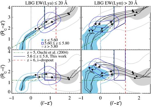 Colour–colour diagrams of recovered LBGs. Left-hand panels show LBGs with EW(Lyα) ≤ 20 Å and right-hand panels show LBGs with EW(Lyα) > 20 Å. The contours show the distribution of the colours according to the redshift of the input source. Light blue filled contours show z < 5.68, grey filled contours show z > 5.78 and blue line contours show the range 5.68 ≤ z ≤ 5.78. Colour–colour space selection criteria are delimited: z ∼ 6 i′-dropouts (red dashed lines), z ∼ 5 Ri′z′-LBGs (green dot–dashed lines) and z ∼ 5.7 LBGs of this work (blue solid lines). The black tracks correspond to the LBG templates used to generate input fake sources. The tracks in left-hand panels have EW(Lyα) = −10 and 20 Å, and the tracks in the right-hand panels have EW(Lyα) = 30, 50, 150 and 200 Å. The plots show that among galaxies with EW(Lyα) ≤ 20 Å (left-hand panels) those in the narrow redshift range of interest (blue line contours) are expected to dominate the colour window adopted for this work (blue solid lines) whereas the number of galaxies at lower/higher redshift in this window is expected to be low. Moreover, for galaxies with EW(Lyα) > 20 Å (right-hand panel), the number of objects in the redshift range of interest (blue line contours) found in the colour window drops significantly. Thus, the colour window shown by the solid lines can select a sample of galaxies with EW(Lyα) ≤ 20 Å, thus complementary to z ∼ 5.7 LAEs which by definition have EW(Lyα) > 20 Å.