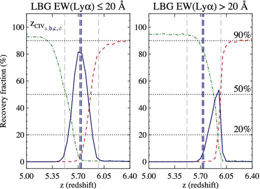 Fraction of recovered artificial LBGs as a function of redshift. This figure shows that the selection criteria adopted for this work cover the window in redshift that is left by the selection criteria of LBGs at z ∼ 5 and z ∼ 6. Moreover, this redshift window corresponds to the redshift of the two z ∼ 5.7 C iv absorption systems in the field. In order to consistently compare the evolution with redshift, only objects with MUV ≤ −21.5 are included. Green dot–dashed, red dashed and dark blue solid curves correspond to objects selected with the z ∼ 5 Ri′z′-LBG selection of Ouchi et al. (2004a), the z ∼ 6 i-dropout criteria and the z ∼ 5.7 LBG selection from this work, respectively. The left-hand panel shows that the fraction of LBGs with EW(Lyα) ≤ 20 Å selected with the colour window described in Section 3.2 is maximum at the redshift of the C iv systems. The right-hand panel shows that LBGs with EW(Lyα) > 20 Å selected with the colour criteria for this work lie at higher redshift (z ∼ 5.9). This source of contaminants, however, is low and can be easy to identify from spectroscopy due to the Lyα emission line.