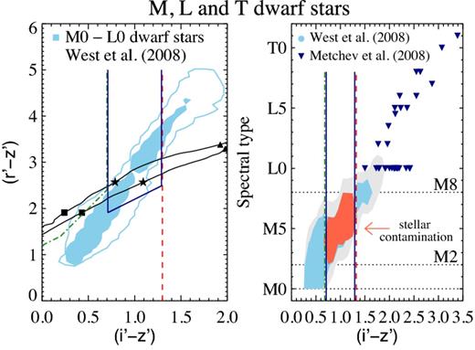 Left: Colour–colour diagrams (r′ − z′) – (i′ − z′) and (r′ − i′) – (i′ − z′) for M stars from West et al. (2008, contours). Green dot–dashed, red dashed and dark blue solid lines denote the colour criteria described in Fig. B2. This figure shows that stars cross through the window in colour–colour space occupied by the targeted LBG population (filled stars in black solid tracks, same as Fig. B2). Right: spectral type as a function of (i′ − z′). Light blue filled contours show M0–L0 stars from West et al. (2008) and dark blue triangles denote L and T dwarfs from Metchev et al. (2008). All stars in the z ∼ 5.7 LBG colour selection window are indicated with red filled contours. The stellar contamination comes from stars in the spectral type range M2–M8.
