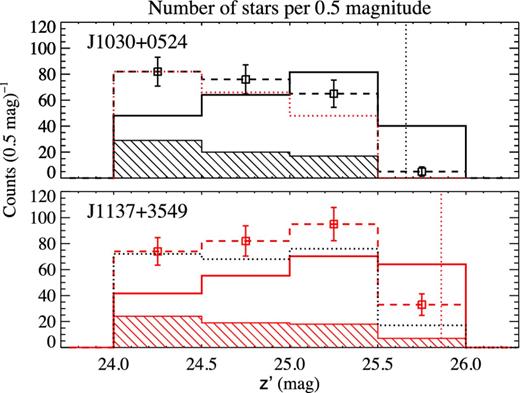 Number of stars per apparent magnitude bin estimated in each field using models for the distribution of stars from Bochanski et al. (2010) and Jurić et al. (2008). The solid line histogram corresponds to the predicted number of stars corrected for the sensitivity of our data. The dashed line histogram shows the total number of observed sources in the colour selection window for z ∼ 5.7 LBGs. The error bars correspond to Poisson and photometric errors. The line-filled histogram corresponds to observed objects with S/G$_z^{\prime }>0.9$ and shows a significant difference from the predicted number of stars. Finally, the dotted line histogram corresponds to all the sources rejected by our z ∼ 5.7 LBG selection criteria (Section 3.2).