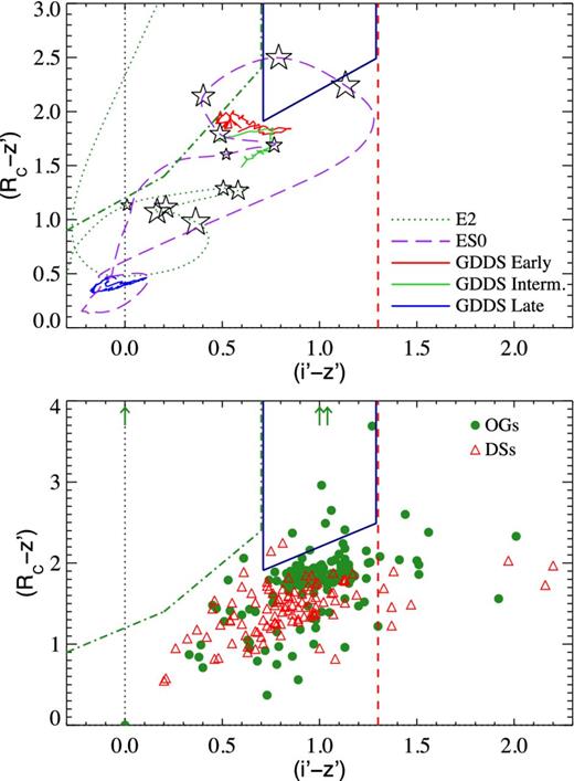 (Rc − z′)–(i′ − z′) colour–colour diagram of red galaxies. The green dot–dashed, red dashed and dark blue solid lines show the colour criteria described in Fig. B2. Top: redshift evolution of the colours of the early-type (red solid track), intermediate-type (green solid track) and late-type (blue solid track) galaxy composite spectra of GDDS. The colours of synthetic model spectra of a typical ES0 (purple dashed track) and an old elliptical (green dotted track) are shown for comparison. The redshift range probed by the GDDS templates is highlighted with stars. Open stars from small to large indicate redshifts z = 0.9, 1.1, 1.3, 1.5, 1.7 and 1.9. The ES0 track approaches the red and green tracks at the redshift of the galaxies used in the composites (z ∼ 0.9–1.5). Only early- and intermediate-type galaxies inhabit the proximity of the colour selection for z ∼ 5.7 LBGs. Bottom: colour–colour diagram of the ERO sample. Green solid circles show objects classified as old galaxies and red open triangles correspond to dusty starbursts (Miyazaki et al. 2003). The contamination in the colour window is dominated by old galaxies, in agreement with the top plot.