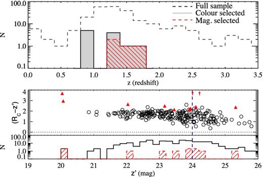 Top: redshift distribution of the ERO sample. The black dashed histogram corresponds to the total sample of EROs from Miyazaki et al. (2003), the grey filled histogram indicates the redshift of EROs in the colour–colour window of z ∼ 5.7 LBGs and the red filled histogram shows the sub-sample fainter than z′ = 24.0. The more likely source of contaminants seems to be in the redshift range 1.2 < z < 1.8. Bottom: (Rc − z′) – z′ colour–magnitude diagrams and z′-band magnitude distribution of EROs. Contaminants of the colour selection window are plotted with red solid triangles in the colour–magnitude diagram and red filled histogram in the magnitude distribution plot. All contaminants are the reddest objects of the sample and only 4 of the 11 contaminant objects from the ERO sample are as faint as z > 5 LBGs.