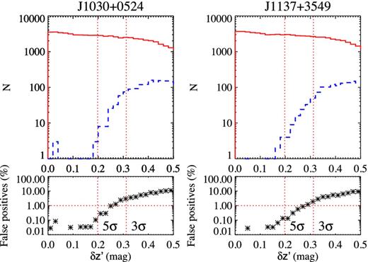 Top: distribution of photometric errors in the fields J1030+0524 (left) and J1137+3549 (right). The red solid histogram corresponds to the positive image and the blue dashed histogram corresponds to the negative image. Bottom: percentage of false detection per error bin obtained as the ratio of detections in the negative image over detections in the positive image. The horizontal dotted line indicates the 1 per cent contamination level. The vertical dotted line indicates the error of a 5σ and 3σ detection, i.e. 0.198 and 0.312 mag, respectively. In both cases, a sample limited by S/N ≥ 5 ($\delta m_{z^{\prime }} \le 0.198$) has less than 0.1 per cent of contamination from false-positive detections.