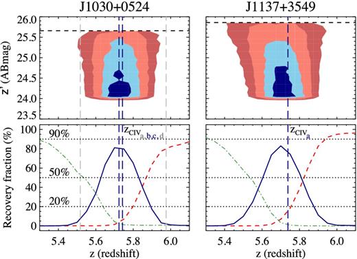 Top: selection probability function P(m, z) of the z ∼ 5.7 LBG selection introduced in this study. The contours (outside-in) indicate probabilities of selection (including detection) of 0.1, 0.25, 0.5 and 0.75. Bottom: fraction of recovered objects as a function of redshift obtained from the simulated observation of 10 000 LBGs in each field and at each redshift step (Δz = 0.01). The green dot–dashed line corresponds to objects recovered with the colour selection for Rci′z′-LBGs of Ouchi et al. (2004a). The red dashed line corresponds to i′-dropout colour selected objects and the blue solid line corresponds to objects recovered with the z ∼ 5.7 LBG criteria. In both fields, the blue line peaks at z ∼ 5.7 and the width at half-maximum is ∼0.2. The vertical long-dashed lines show the redshift of the C iv systems known to date at z > 5 in each field. In the left-hand panel, the blue long-dashed lines indicate the redshift of two C iv systems at zabs = 5.7242 and 5.7428 (Ryan-Weber et al. 2009; Simcoe 2011). The grey long-dashed lines indicate the systems at zabs = 5.5172 (Simcoe 2011; D'Odorico et al. 2013) and zabs = 5.9757 (D'Odorico et al. 2013). In the right-hand panel, the blue long-dashed vertical line indicates the redshift of one C iv system at zabs = 5.7383 (Ryan-Weber et al. 2009). This work focuses on objects in the environment of the zabs ∼ 5.7 C iv systems only.