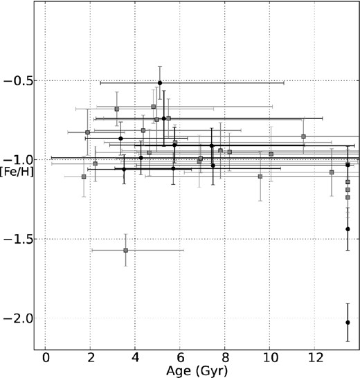 Age–metallicity data for the two subsamples of stars in the north-east region of our survey, vr ≤ 140 km s−1 (black dots) and vr > 140 km s−1 (grey squares).
