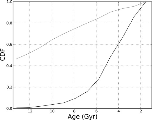 Cumulative distributions for the ages for those sources within the metal-rich (black line) and metal-poor (grey line) quartiles of our RGB star sample for which we have MCPS V- and I-band photometry and age estimates.