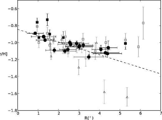 Our determinations of the median metallicity of RGB stars as a function of projected radius from the optical centre of the SMC (filled black circles). The results from two previous studies of smaller samples of RGB stars are overplotted: Carrera et al. (2008b, open triangles) and Parisi et al. (2010, open squares). Our improved measurements indicate that the metallicity decreases with increasing distance from the cloud centre, at least out to R ≈ 5°, but not as steeply as found by Carrera et al. (2008b). Revised metallicity estimates for a number of fields from Parisi et al. (2010) obtained using data from the IRSF Magellanic Clouds Point Source Catalogue (filled black squares; Kato et al. 2007) are overplotted and are largely consistent with the trend de-lineated by our new measurements.