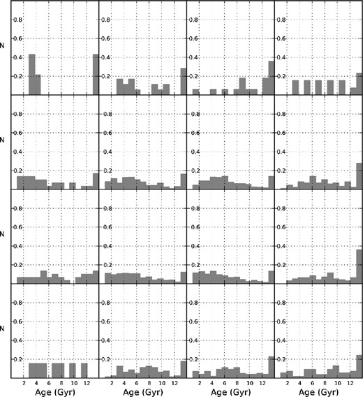 Age histograms for the 1865 RGB stars (including a small number observed with more than one field pointing) with V and I photometry as distributed across each of our inner 16 2dF field pointings.