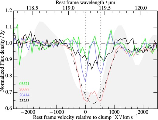Normalized OH profile of SMM J2135 compared to those of the four starburst-dominated (AGN contribution <25 per cent of LIR) sources in the local sample of Spoon et al. (2013), observed with Herschel/PACS (Poglitsch et al. 2010). The low maximum and median blueshift velocities of these (including SMM J2135) are typical of systems with low AGN contributions (see Fig. 4). Vertical dotted lines denote the rest-frame velocities of the OH doublet. The velocity scale in this figure is set relative to that of the assumed driving source (such that the luminosity-weighted low-J CO redshift for the system as a whole corresponds to − 400 km s− 1). Note that the SPIRE FTS produces an FWHM of ∼ 570 km s− 1 at this observed frequency, with the PACS spectrometer producing an FWHM of < 290 km s− 1 for the displayed observations. Shown as a black dashed line is the 20087 spectrum deconvolved with the PACS spectral profile and then convolved with the SPIRE spectral profile, producing a very similar profile to that observed in SMM J2135.