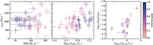 Left: comparison of SMM J2135 to local ULIRGs from Spoon et al. (2013) and Veilleux et al. (2013). Marker colour denotes the fractional AGN contribution to Lbol (see left-hand colour bar), with enclosed marker area proportional to Lbol. SMM J2135 is displayed with a filled marker, and appears typical of sources with little AGN contribution within that sample, with LAGN the primary determinant of vmax. The AGN luminosity indicated for SMM J2135 is derived from the estimated maximum 10 per cent contribution to LIR (see Section 3.1). Right: comparison with the Spoon et al. (2013) and Farrah et al. (2013) sample. The much lower OH-to-IR luminosity ratios of the ULIRGs of that sample likely indicates higher OH optical thickness or larger OH covering fractions.