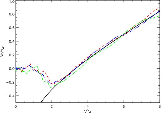 Median radial velocity profile for three samples of simulated haloes. The virial masses for the samples are Mv = 0.8 × 1014 M⊙ (blue, triple-dot dashed line), Mv = 1.1 × 1014 M⊙ (green dot dashed line) and Mv = 4.7 × 1014 M⊙ (red dashed line). The black solid line is our simultaneous fit to the three profiles.