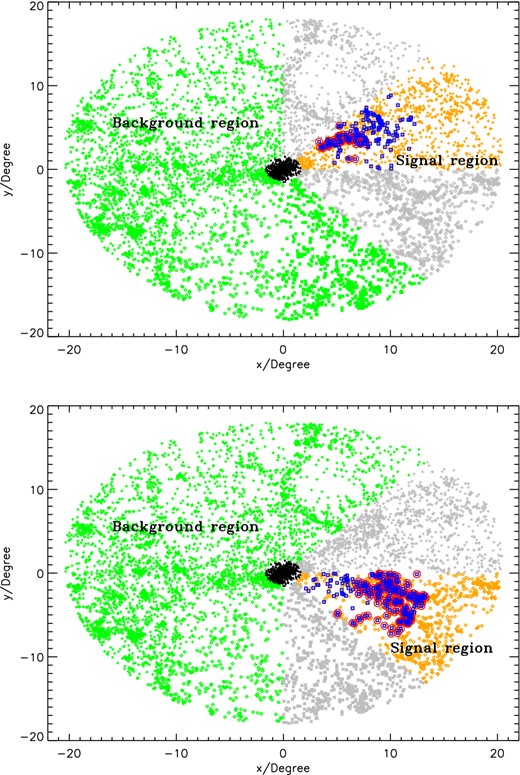 Sky map of the Coma cluster. The top figure shows the sheet 1 and the bottom figure shows the sheet 2. The black triangles represent the particles inside the virial radius of Coma. The orange points belong to one of the eight wedges we select in the (x, y) plane. The background for the selected wedge is given by the green crosses. The two wedges adjacent to the selected wedge, grey diamonds, are excluded from the analysis. In the selected wedge, we identify a sheet that is represented by the red circles. The blue squares correspond to the total overdensity we find in the wedge, with the method described in the text.