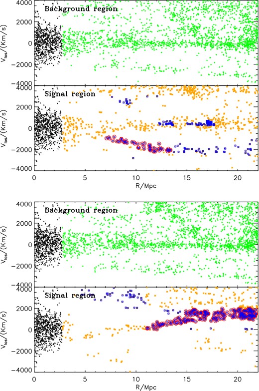 Line of sight velocity vlos as function of the projected distance R from the centre of Coma. The velocities are scaled by the velocity of Coma vComa = 4000 km s−1. The top figure shows the sheet 1 and the bottom figure shows the sheet 2. Upper panels: the background in the analysis is represented by the green crosses. The black triangles are all the galaxies within r = 2.5 Mpc. Bottom panel: the orange points represent the signal, i.e. the selected wedge. The blue points correspond to the overdensity. The almost straight inclined lines are shown in red circles. We identify these filamentary-like structures as sheets.