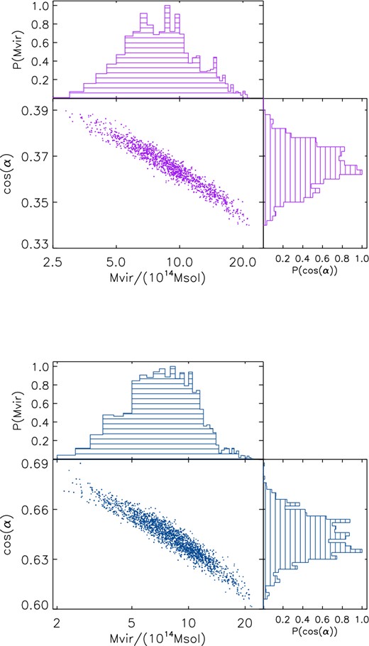 Result of the MCMC applied to the two sheets found outside the Coma cluster. The top figure refers to the sheet 1 and the bottom figure refers to the sheet 2. Central panels: scatter plot of the two free parameters (cos(α), Mvir) obtained by the MCMC chain. Upper panels: probability density function of the virial mass. Right-hand panels: probability density function of the viewing angle. The initial number of points is 5000 and we remove the points of burn-in.