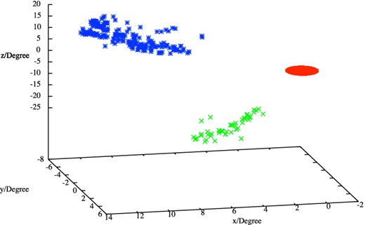 The sheets we found outside the Coma cluster in the 3D space. The blue and the green points represent the particles belonging to the sheet 1 and the sheet 2, respectively. The Coma cluster is indicated as a red sphere centred at (x, y, z) = (0, 0, 0).